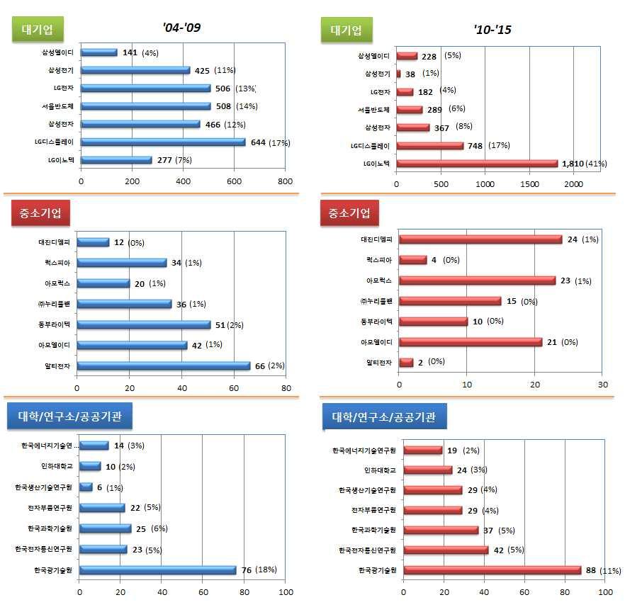 에코조명 중소기업과대학 / 연구소 / 공공기관경우대기업에비해출원건수는미비하나, 활동을진행 꾸준한특허출원 중소기업은 04~ 09 년대비 10~ 15