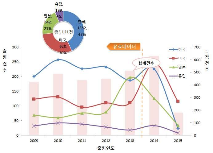 전략제품현황분석 4. 기술분석 가.