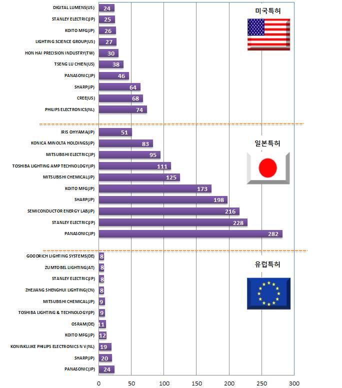 에코조명 융합조명시스템 융합조명시스템의해외특허주요출원인의출원현황을살펴보면, 전체적으로일본특허의비중이 높고일본국적의출원인의활동이두드러지는것으로분석