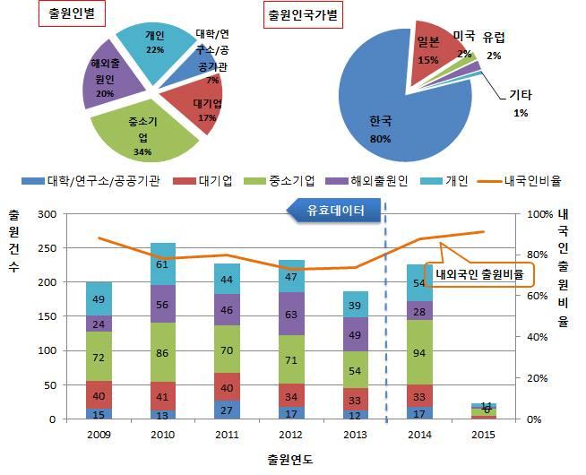 전략제품현황분석 (2) 국내동향 융합조명시스템의국내특허출원동향을살펴보면, 출원건수는 2010 년까지매년증가하다가 2010 년이후감소추세를보이고있고, 내국인출원비율에있어서는매년 60% 이상으로높은비중을차지 국내전체특허의내외국인비율은한국인이 80%, 외국인 20% 로한국인의특허출원비율이높은것으로파악되는바, 기술자립도가비교적높은것으로분석 출원인을구분하면중소기업