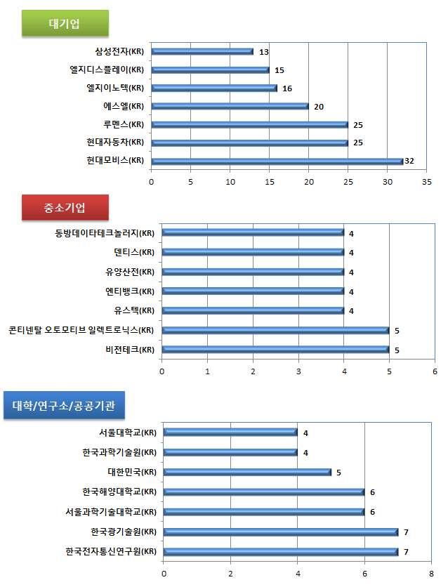 에코조명 융합조명시스템 융합조명시스템기술의국내주요출원인현황을살펴보면, 대기업의출원이활발한특허출원 활동을하고있는것으로나타났으며, 현대모비스가 32 건, 현대자동차와루멘스가각각 25 건의출원으로상위출원인차지