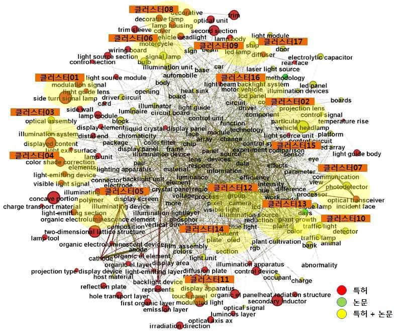 에코조명 융합조명시스템 [ 융합조명시스템기술에대한키워드클러스터링 ] [ 융합조명시스템기술에대한키워드도출및관련문헌 ] 키워드도출 No. 해당키워드 연관도수치 관련특허 / 논문제목 클러스터 01 side turn signal lamp, light guide lens 8~9 1.