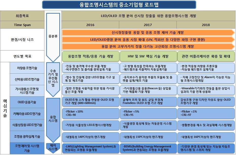 전략제품현황분석