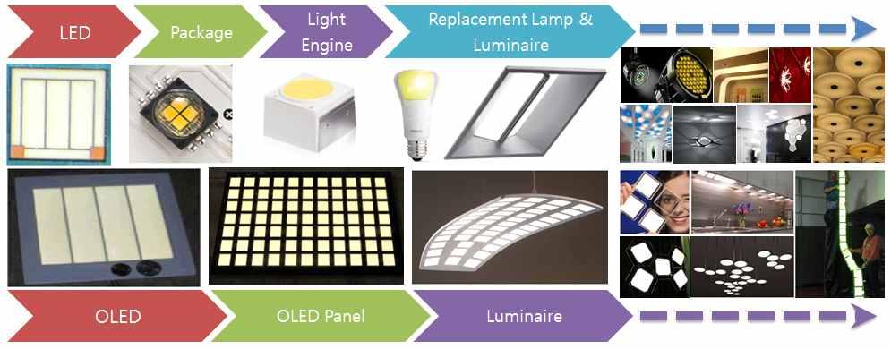 에코조명 일반조명시스템 ( 공급망관점 ) LED/OLED 조명은 LED/OLED 조명광원의반도체제조공정과조명생산공정이융 복합된공정을통해제조되며, LED/OLED 소재 부품과광원 ( 소자 / 패널 ), 그리고모듈과엔진, 방열, 광학, 회로등의조명기구부품, 조명기구, 조명제어시스템의공급망단계로분류할수있으며, 이가운데일반조명시스템은기존의일반조명을