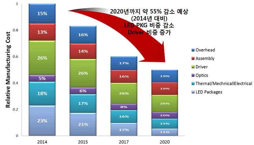 에코조명 일반조명시스템 * : 1. 미국 DOE, Soild-State Lighting R&D Plan, May 2015 ** 2.