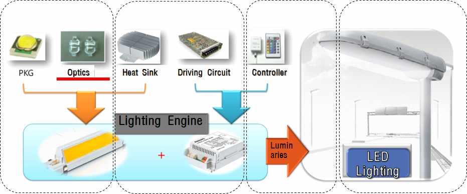 에코조명 일반조명시스템 기존조명대체를위한 LED/OLED 엔진은 LED/OLED 광원, 방열소재, 광학부품, 전력공급장치를포함하여독립적인모듈시스템으로정의할수있으며, 조명엔진자체로써전기적, 광학적독립조명제품으로써수행할수있거나조명엔진을조합하여다양한조명제품의형상및구조를만들어낼수있는표준형제품생산필요 또한수요자가 LED