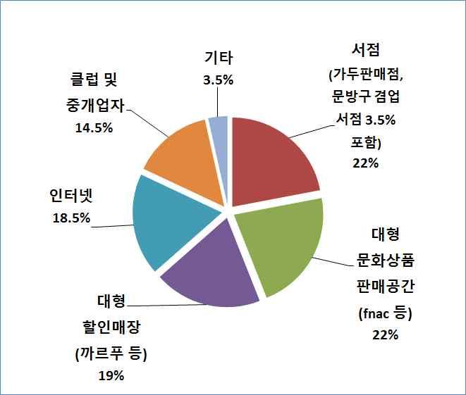 제 5 장국외출판물유통구조와공급률실태조사 187 제 5 장국외출판물유통구조와공급률실태조사 제1절프랑스출판유통구조 1. 프랑스도서구입경로 도서구입경로 - 프랑스인은기업형대형서점을 대형문화상품판매공간 으로분류한다. 프랑스의독립서점의개념을한국에서는소형동네서점으로표현한다. 독립서점에대한인식의차이가두드러진다.