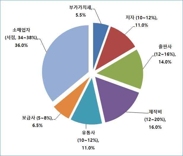 190 출판유통활성화방안연구 국내외출판유통공급률고찰과시사점연구를중심으로 - < 그림 5-4> 프랑스종이책의가격결정비율 53) 보급사 (diffuseur) 의신간목록서비스제공 - 프랑스보급사는출판사와유통업자와긴밀히연결되어있다. 프랑스대표대형출판사는자체적으로보급과유통을할수있는회사를보유하고있다.