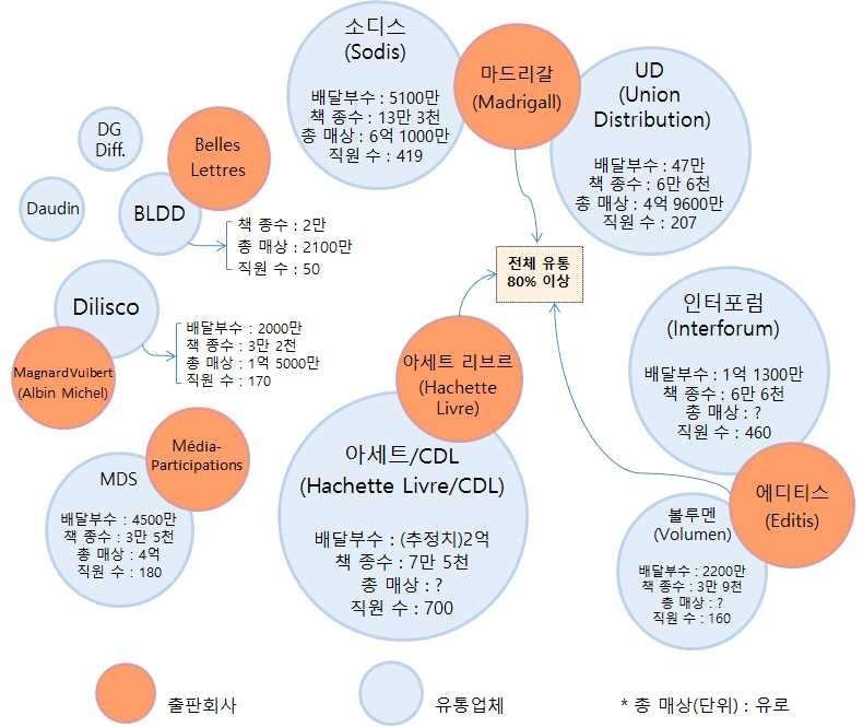 제 5 장국외출판물유통구조와공급률실태조사 193 < 그림 5-5> 프랑스주요유통업체규모 질적서비스를인정하는출판주체자들 - 대기업형서점과체인형대형서점에비해공급률협상력이떨어진독립서점들을위해프랑스출판협회 (SNE), 프랑스서점협회 (SLF) 는상관습에대한협정 (protocole d accord sur les usages commerciaux) 을 1991년,