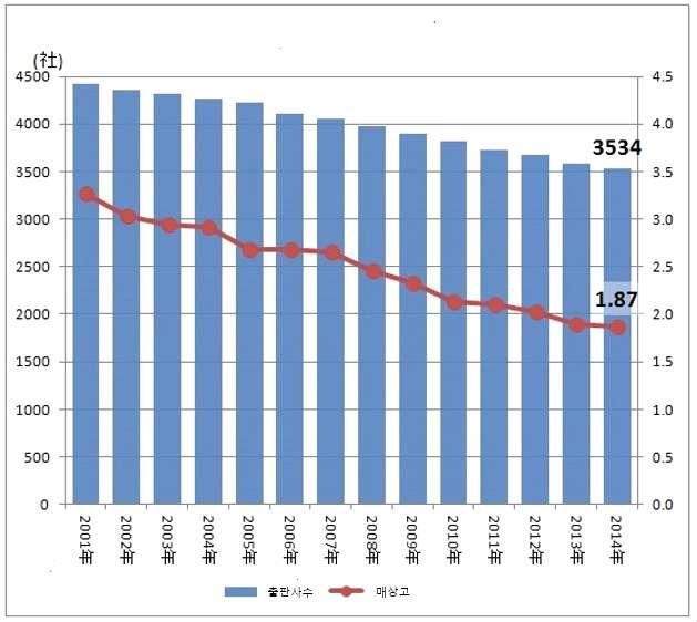 208 출판유통활성화방안연구 국내외출판유통공급률고찰과시사점연구를중심으로 - < 그림 5-13> 출판사수와매상액추이 75) 신간발행종수 - 서적매출은계속하락하고있으나신간종수는큰변화가없다.