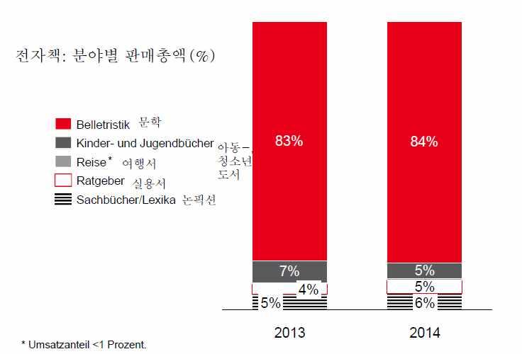 제 5 장국외출판물유통구조와공급률실태조사 231 < 그림 5-28> 분야별전자책판매추이 (2013~2014 년 ) * 2013 년과 2014 년 01.01~12.31. 기준통계이며개인수요집계이며 ( 학교및전문도서제외 ) 10 세이상의독일인구를대상으로조사한것이다.