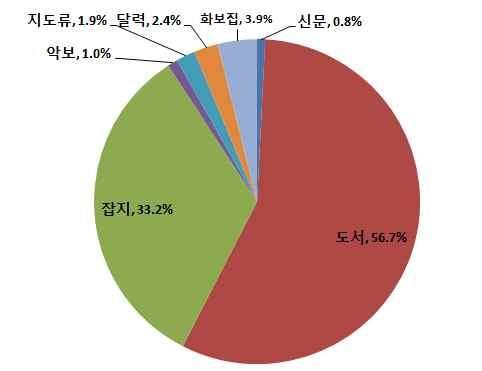 236 출판유통활성화방안연구 국내외출판유통공급률고찰과시사점연구를중심으로 - 3) 해외유통 출판업계제품의수입액은 2013 년 9 억 9,200 만유로, 수출액은 19 억 9 천만유로였으며, 이중에도서와화보집이차지하는비중이 60.7% 에달한다. 독일인쇄물을가장많이수입하는국가는오스트리아와스위스이고프랑스와의교역량은 8.3% 증가하여 1 억 100 만유로에달한다.