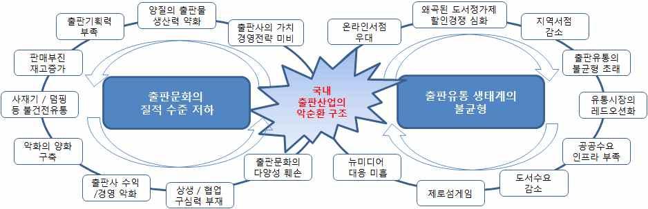 20 출판유통활성화방안연구 국내외출판유통공급률고찰과시사점연구를중심으로 - < 그림 1-1> 국내출판산업의악순환구조 1) 국내도서유통채널별공급률과차별요인 2) - 유통채널별공급률에있어중요한특징은출판사들이구매교섭력이강한온라인서점을오프라인서점대비우대하고있다는점으로서, 이는온라인서점들이현금결재, 낮은반품율과매출에대한높은기여도에기인한것으로판단된다.