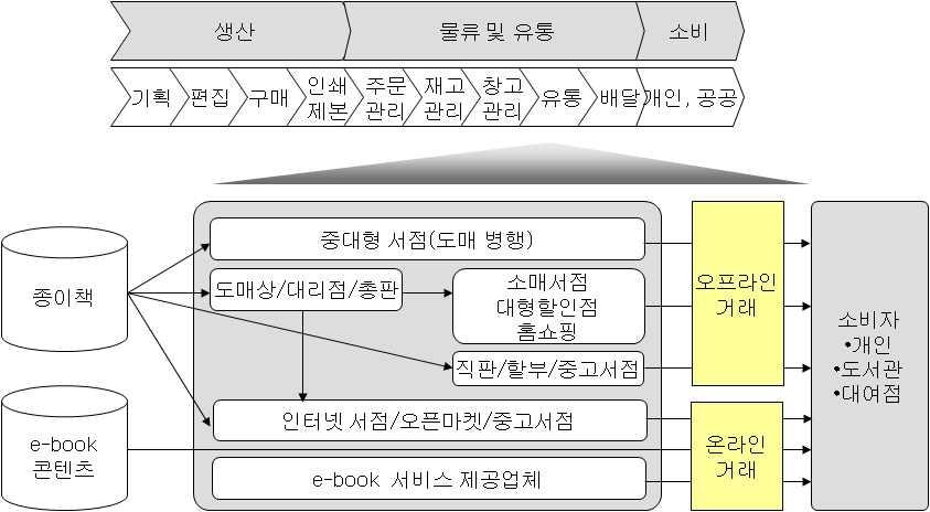 제 2 장국내출판물유통현황 27 출판유통업구조 - 출판유통채널은크게오프라인과온라인채널로구분이되며도서의종류에따라일반도서시장과학습참고서시장으로구분할수있다. 오프라인서점은규모별로대형체인서점, 지역서점 ( 중소형서점, 동네서점, 향토서점, 독립서점등다양한서점을포함하여주로지역사회에서커뮤니티를이루는서점을지칭 ) 으로나눌수있다.