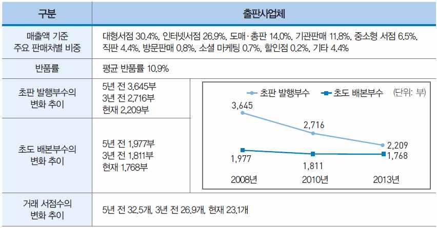 42 출판유통활성화방안연구 국내외출판유통공급률고찰과시사점연구를중심으로 - < 표 2-13> 2013 년기준출판업소분류별 1 인당평균매출액 구분매출규모종사자규모 1 인당평균매출액 ( 단위 : 백만원, 명 ) 종사자규모 ( 학습지교사 1인당평균 및판매원포함 ) 매출액 일반단행본 819,993 8,693 94,3 8,693 94,3 학술ㆍ전문서 223,763