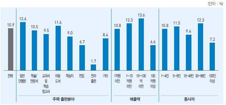 46 출판유통활성화방안연구 국내외출판유통공급률고찰과시사점연구를중심으로 - 특성에따라평균반품율의차이가다소있는것으로나타났다. < 표 2-17> 분야별평균반품율 ( 단위 : %) 구분사례수평균 구분사례수평균 전체 (1300) 10.9 전체 (1,300) 10.9 주력출판분야별 일반단행본 (612) 12.6 학술ㆍ전문서 (287) 10.