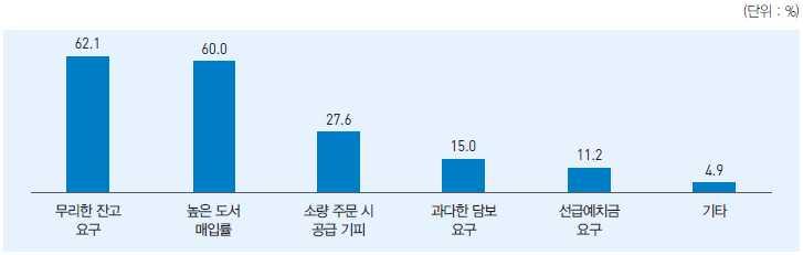 0%) 이가장큰애로사항인것으로나타났다. - 매장규모별로살펴보면, 20평미만서점에서는 높은도서매입률 (56.3%) 이, 100~200 평미만서점에서는 무리한잔고요구 (79.2%) 가가장큰애로사항인것으로나타났다.