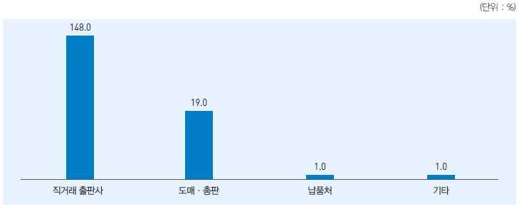 제 2 장국내출판물유통현황 63 반품율 - 온라인서점의 2012 년및 2013 년도서평균반품율현황을조사한결과반품율은 2012 년 8.2%, 2013년 10.0% 로다소증가했다. - 서점유형별로살펴보면, 전반적으로종합분야서점 (2012 년 11.3%, 2013년 11.3%) 의경우전문 / 특정분야서점 (2012 년 7.5%, 2013년 9.