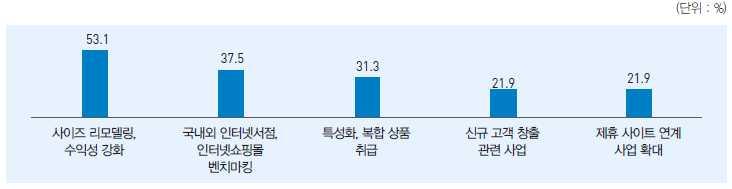 64 출판유통활성화방안연구 국내외출판유통공급률고찰과시사점연구를중심으로 - 리모델링, 수익성강화 가 53.1% 로가장높은비중을차지했으며, 이어서 국내외인터넷서점, 인터넷쇼핑몰벤치마킹 (37.5%), 특성화, 복합상품취급 (31.3%) 순으로나타났다.