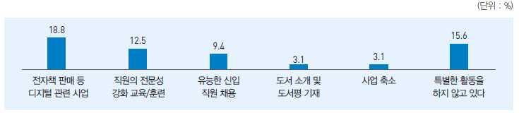 < 표 2-33> 도서판매환경변화에대한대응활동 ( 복수응답 ) 도서공급자와의관계에서애로사항 - 온라인서점이도서공급자와의관계에서겪는애로사항으로는 (1+2 순위종합 ), 높은도서매입률 이 62.5% 로가장높고, 무리한잔고요구 (59.