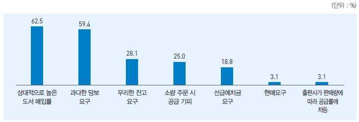 제 2 장국내출판물유통현황 65 < 표 2-34> 도서공급자와의관계시애로사항 (1+2 순위 ) ( 단위 : %) 구분 사례수 상대적으로높은도서매입률 무리한잔고요구 과다한담보요구 소량주문시공급기피 선급예치금요구 현매요구 출판사가판매량에따라공급률에차등 전체 (32) 62.5 59.4 28.1 25.0 18.8 3.1 3.