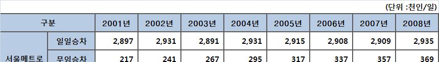 II. 도시철도이용현황 ( 서울시지하철을중심으로 ) 9.