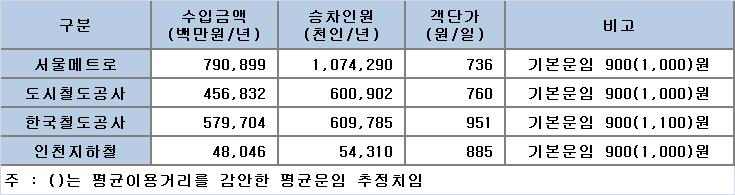 Ⅳ. 도시철도수요및수입산정시중점사항 1.