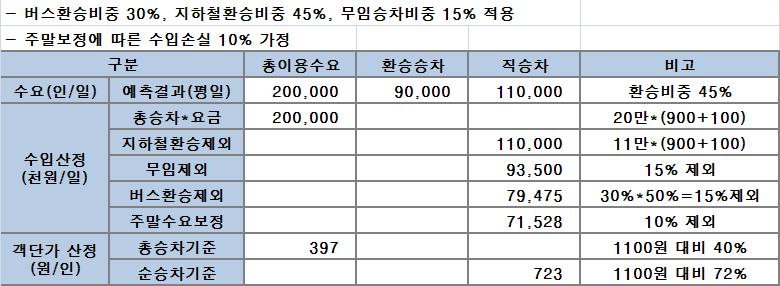 Ⅳ. 도시철도수요및수입산정시중점사항 2.