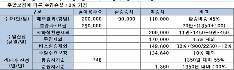 Ⅳ. 도시철도수요및수입산정시중점사항 4.