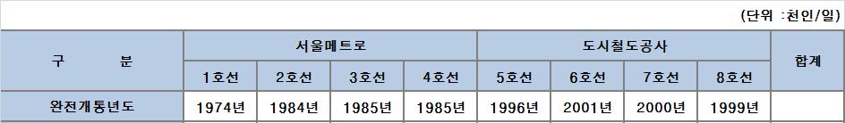 II. 도시철도이용현황 ( 서울시지하철을중심으로 ) 2.