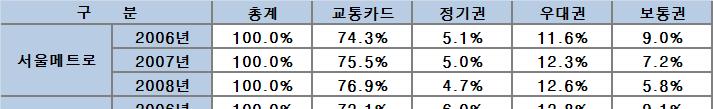 II. 도시철도이용현황 ( 서울시지하철을중심으로 ) 4.