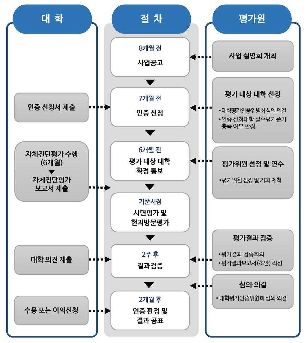 4) 평가절차및방법 평가절차 [ 그림 Ⅰ-5] 2주기대학기관평가인증평가절차 평가방법 - 정량준거와정성준거에대한서면평가 - 시설방문, 면담등을위한현지방문평가 판정척도 - 충족 (Pass, P):