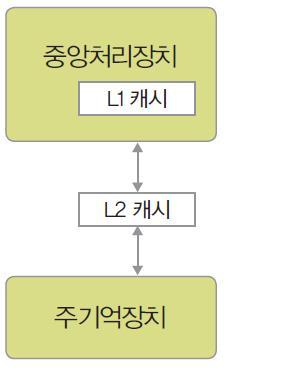 캐시메모리 문제 메모리캐시접근시간이 20ns, 주기억장치접근시간이 100ns, 캐시적중률이 95% 일때기억장치의유효접근시간은?