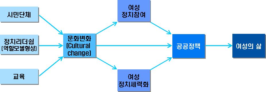 II. 여성정치참여와양성평등에대한고찰 1. 여성의정치참여에대한이론적고찰 < 그림 1> 은여성의정치참여와정치세력화가갖는영향력을모형화한 것이다. 주목할만한문화변화 (cultural change) 가한사회에서여성의역 할과공공정책의패턴에직접적으로영향을준다는것이다.