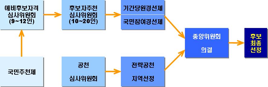 결에의해예비후보자등록자격을부여한다. < 그림 7> 열린우리당의공직후보선출과정 출처 : 열린우리당의당헌 (2005.12.26 현재 ) 과당규제 9 호 공직후보자선출규정 내용을토대로작성 열린우리당은공직후보자선출시유능한인재를폭넓게발탁하기위하여 ' 국민추천제도 '( 당헌제112조 ) 를채택하고있다.