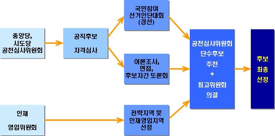 서나타난공직후보선출은공직후보자공모, 중앙당또는시 도당공천심사위원회의심사, 최고위원회의의결등 3단계를거쳐확정하도록하고있다. < 그림8> 은한나라당의공직후보선출규정을도식화한것이다. 우선, 공직후보자로추천받고자하는자는공직선거법에의하여피선거권이있고, 후보자등록신청일현재책임당원이어야하며, 중앙당공직후보자추천심사위원회는위원회의의결로후보자공모일과기간을정한다.