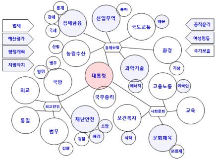 2017-01 성공하는정부를위한국정운영 문화체육부의경우, 헌법제9조에 국가는전통문화의계승 발전과민족문화의창달에노력하여야한다. 고규정되어있다. 이러한기능은현재문화체육부의기능에포함된내용이다. 최근발생하는다양한문제들은조직구조나기능배분의문제라기보다는전면적인조직혁신을통해해결이필요한부처이다. 현재의기능을그대로유지하되정부대변인으로공보기능을강화할필요가있다.