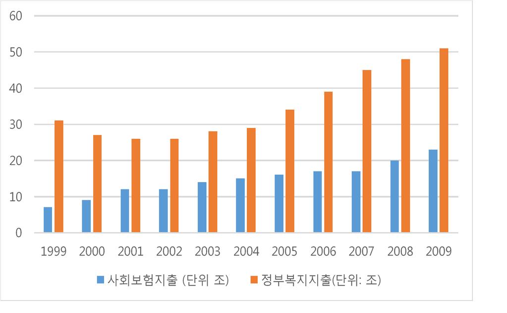 이론적 제도적논의와연구모형 제 2 장 개혁정책을추진하기위한방편으로활용되었을뿐근본적으로보편적복지국가를추진하는것은아니라는비판이존재하기도하나 ( 조영훈, 2002), 매우빈약했던복지정책을확대하고내실을다지는것으로서김대중정부의생산적복지정책은한국의복지국가발전에기여했다고평가하는시각이존재한다 ( 김연명, 2001).