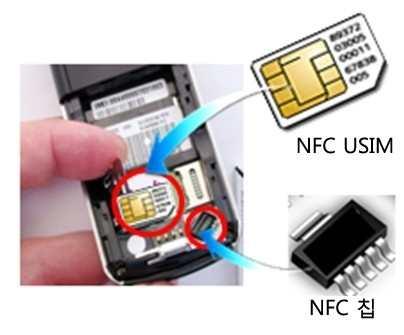 M onitoring Report 10-17 NFC를사용하기위해서는 NFC 칩 과 NFC 지원 USIM 카드 가필요 - NFC 칩 / 컨트롤러는 NXP, Broadcom(Innovision), STMicroelectronics, Inside Contactless, CSR