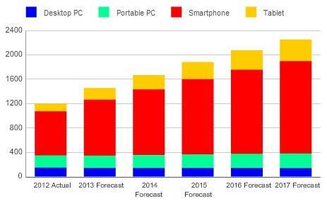 년전세계태블릿출하량 PC 앞섬 2017