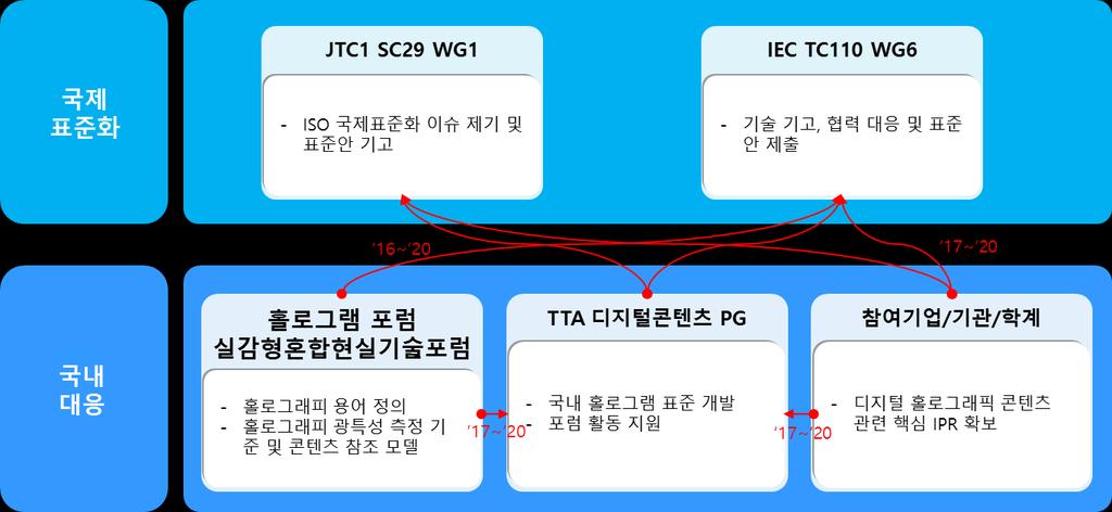 검토 표준채택 [ 표준화전략 ] 국제표준화대응방안 - 홀로그래픽콘텐츠에대핚 JTC1 SC29 WG1 에서 adhoc 그룹의장홗동및 IEC TC110 WG6 표준화홗동추짂 - 홀로그래픽콘텐츠는아직상용화가되지않았고, 표준에대핚개념단계에있으므로표준화 NP