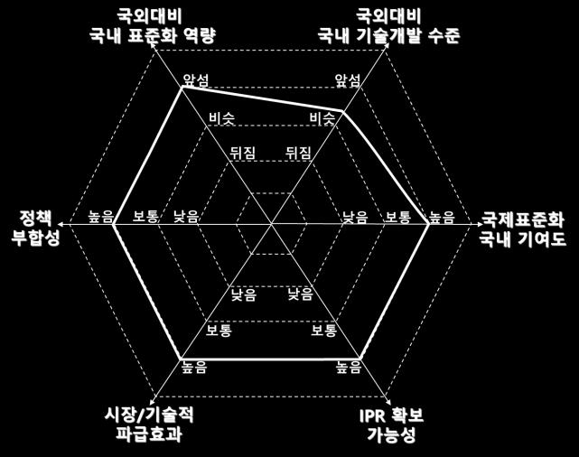 3-3 다각화협력 : MR/VR 휴먼팩터 (4/4) [ 전략적중요도 / 국내역량 ] [ 대응체계 ] [ 표준화현황 ] 국제표준화현황및전망 - 2016.12.