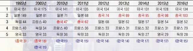 1995~2016, 글로벌 500