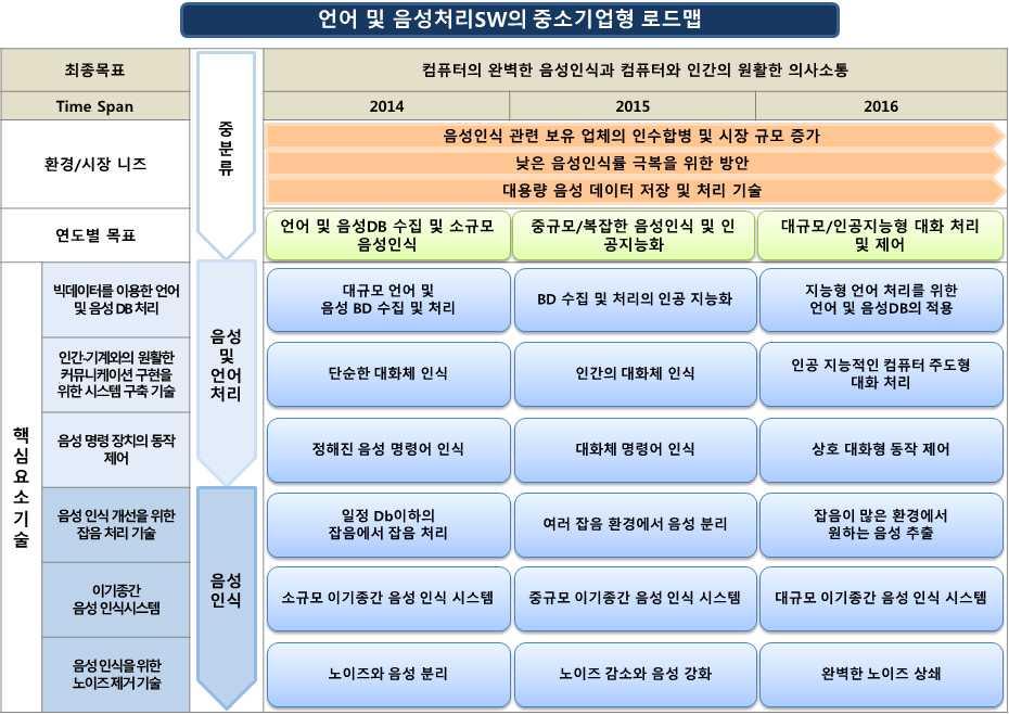 중소기업기술로드맵