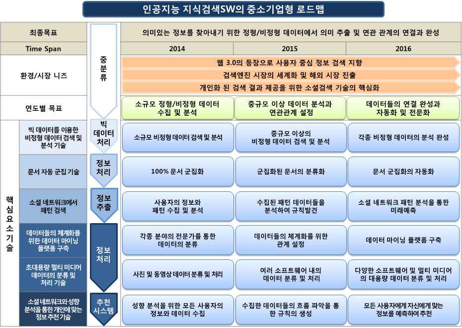 중소기업기술로드맵