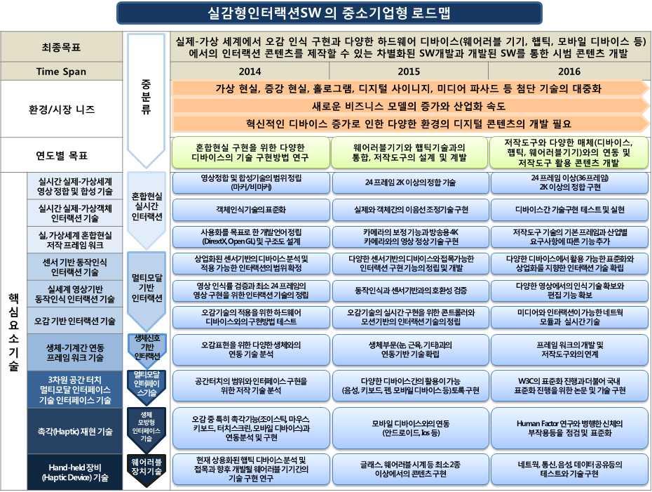 중소기업기술로드맵