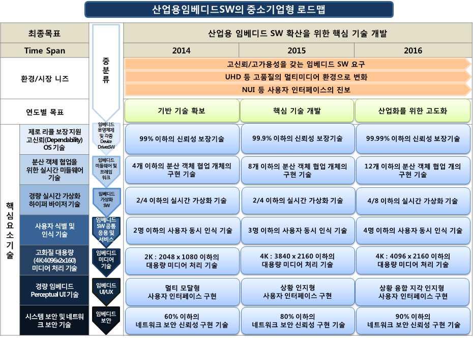 중소기업기술로드맵