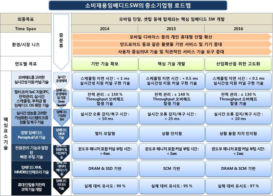 중소기업기술로드맵