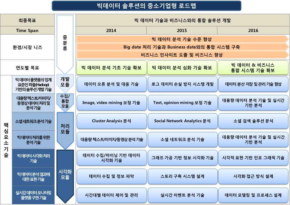 요약 로드맵 -