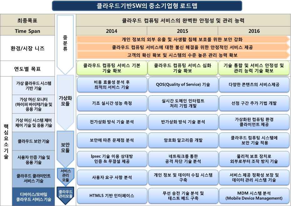 요약 로드맵 -